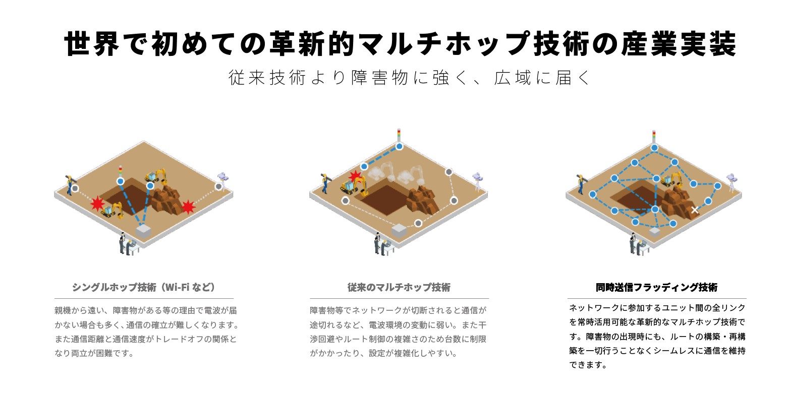 次世代IoT無線「UNISONet」とは | 次世代IoT無線「UNISONet」 | ソナス株式会社