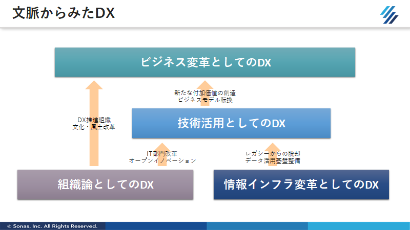 文脈から考えるDX