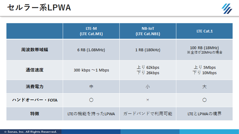 セルラー系LPWA ～LTE-M、NB-IoT、LTE Cat.1～