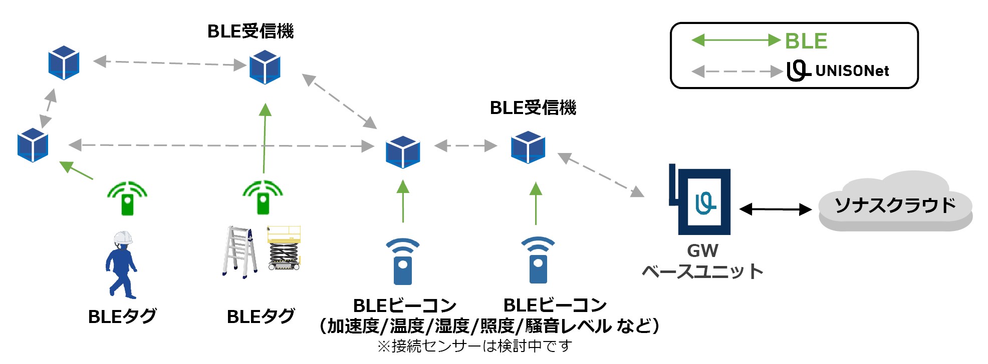 【BLE：システム構成】位置測定＋多様なBLEセンサと接続可能