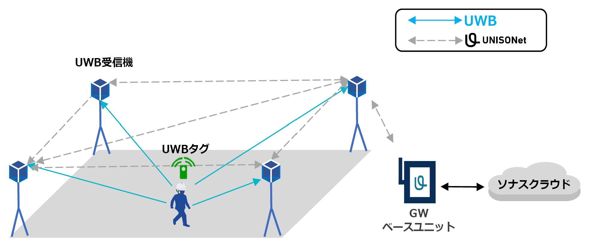 【UWB：システム構成】精度0.5-1.0ｍの高精度を実現！