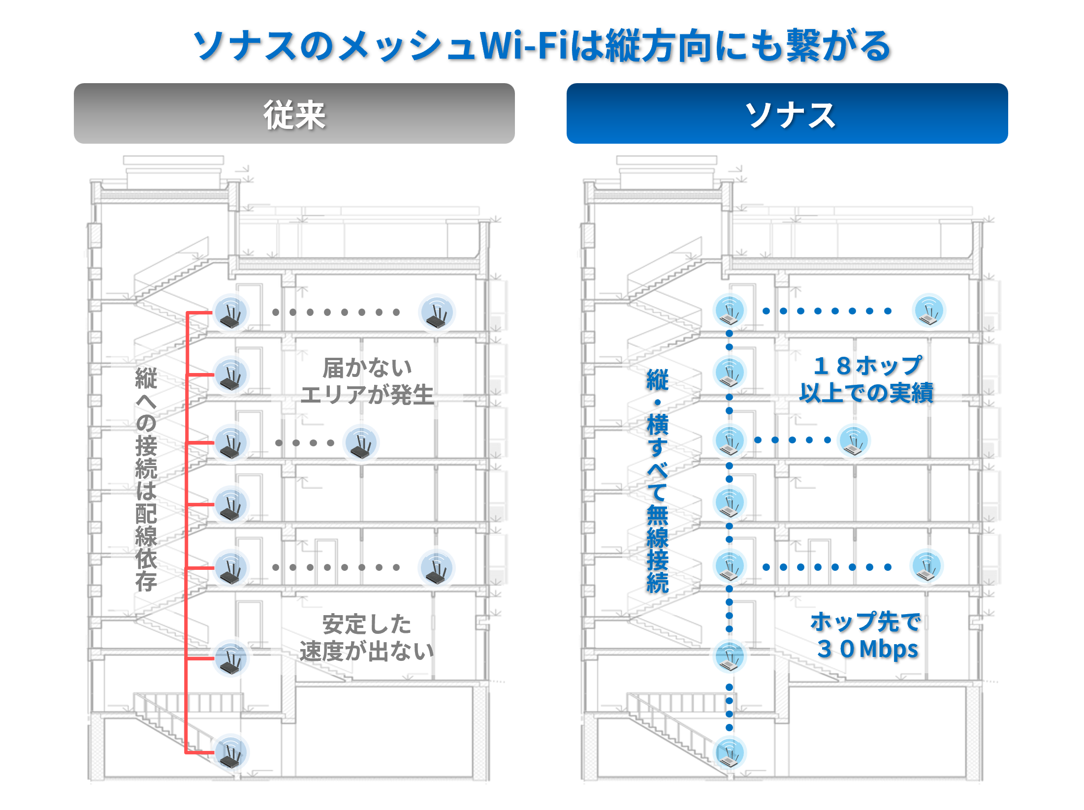 メッシュWi-Fiの特長①