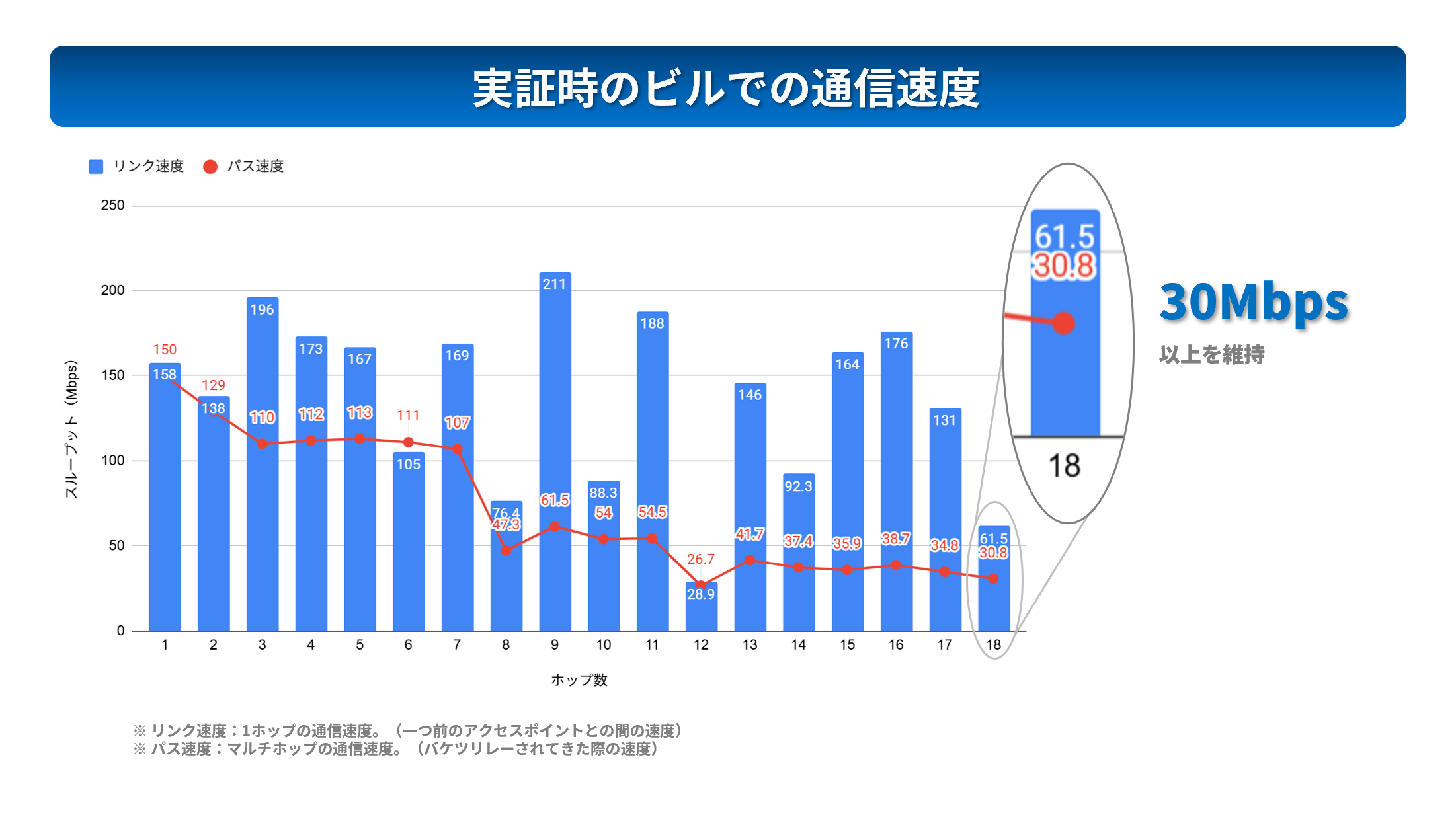 メッシュWi-Fiの特長②