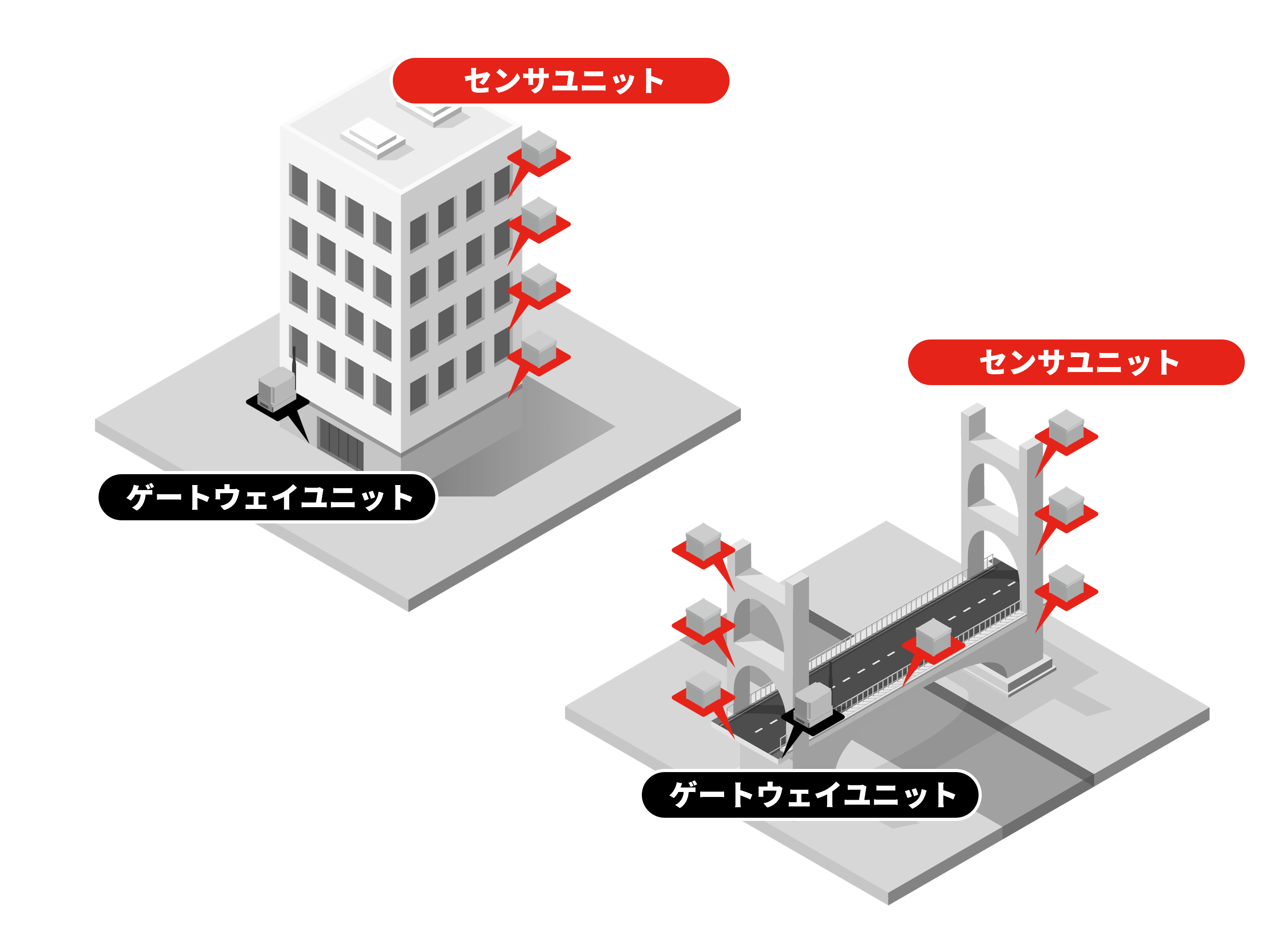 広範囲多点計測を無線で実現 配線不要で低コスト